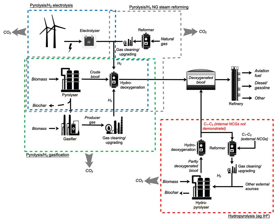 integration of four possible hydrogen generation processes