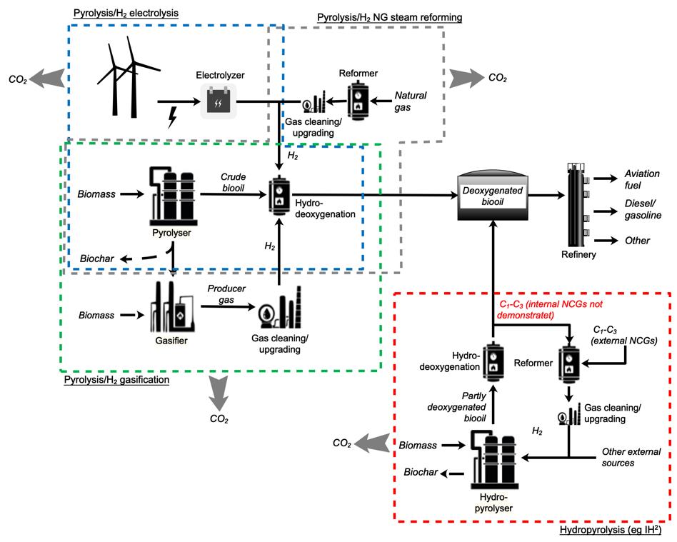 integration of four possible hydrogen generation processes 